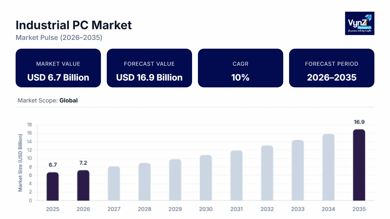 Industrial PC Market Size